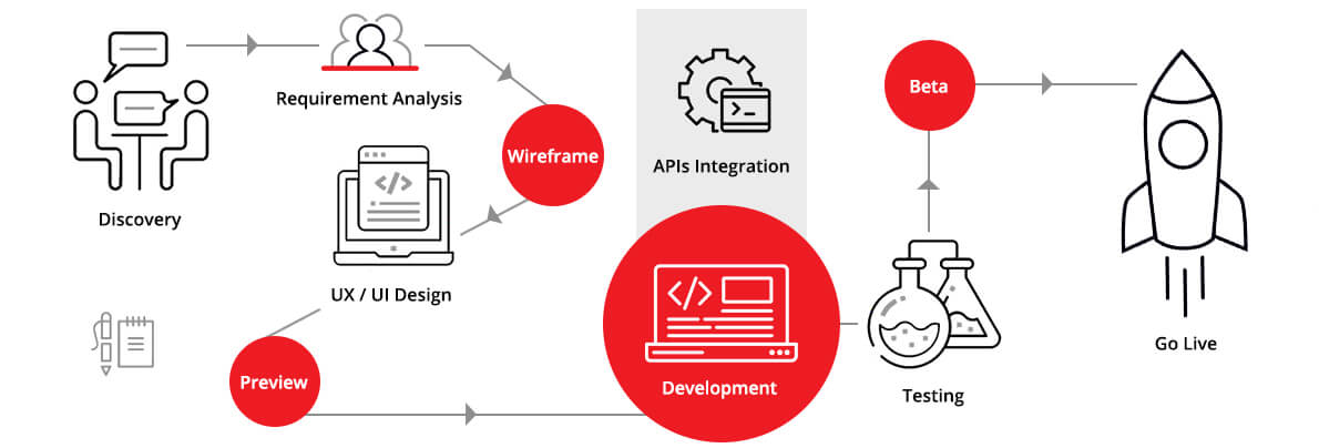 Software Development Process